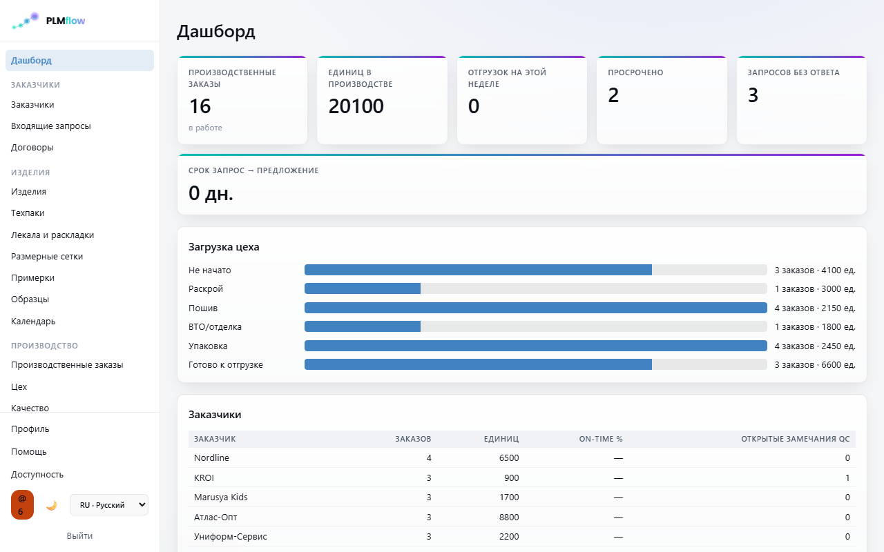 Manufacturer dashboard — every customer and order on one screen